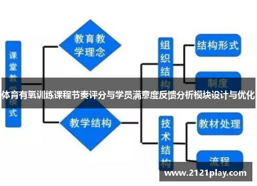 体育有氧训练课程节奏评分与学员满意度反馈分析模块设计与优化